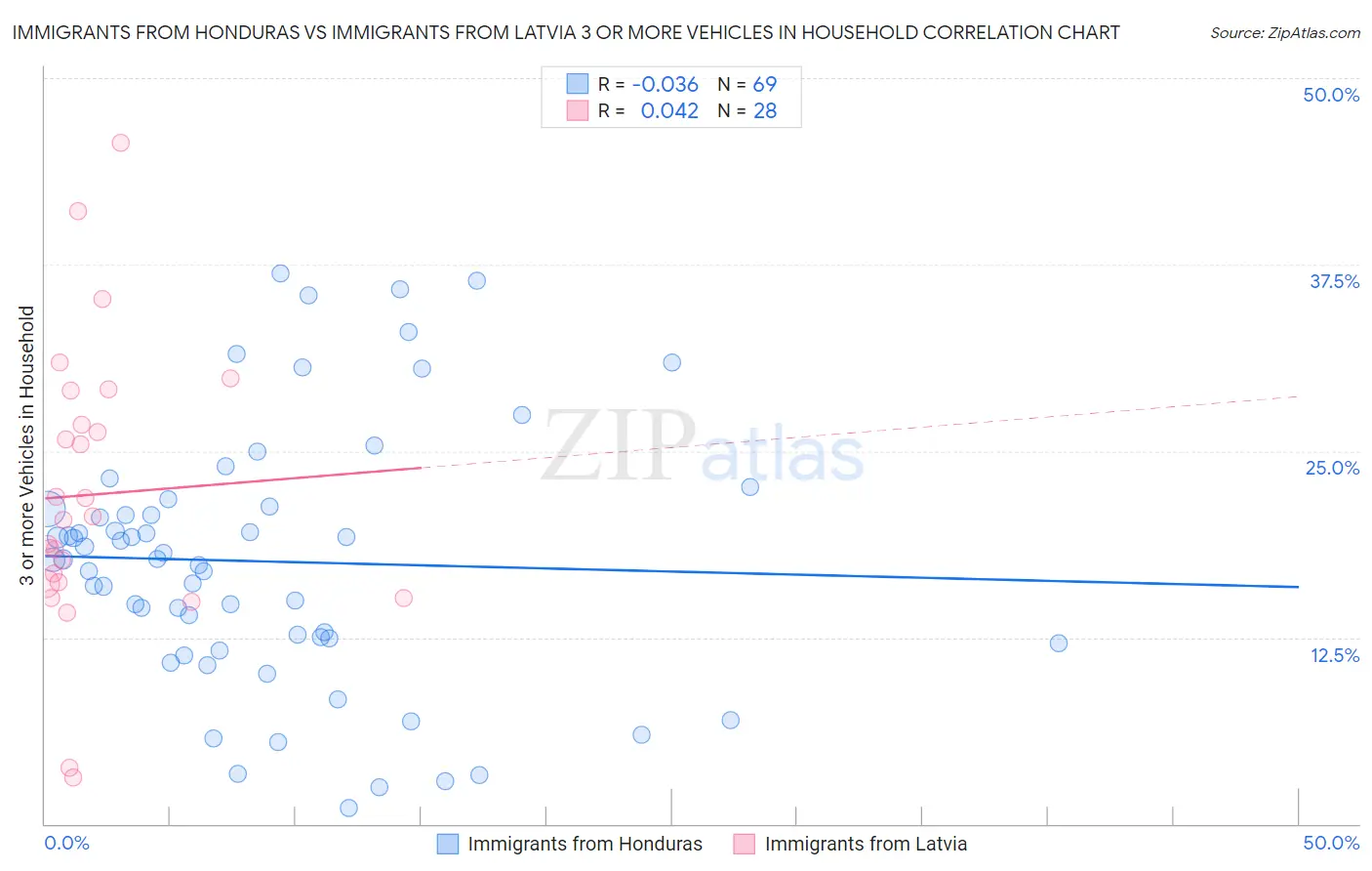 Immigrants from Honduras vs Immigrants from Latvia 3 or more Vehicles in Household