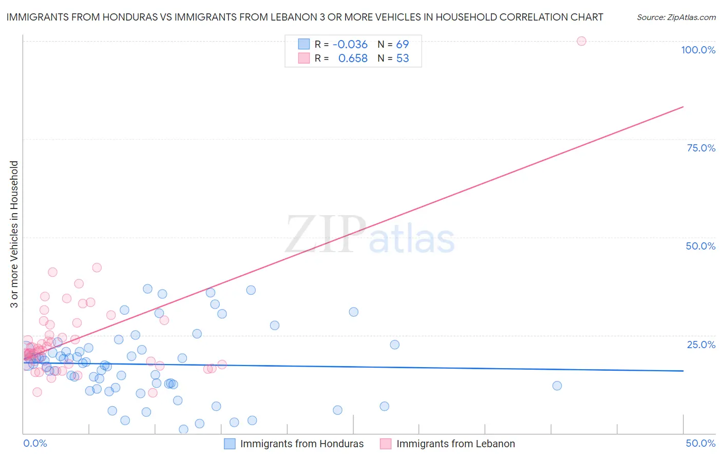 Immigrants from Honduras vs Immigrants from Lebanon 3 or more Vehicles in Household