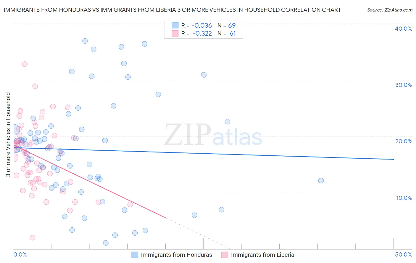 Immigrants from Honduras vs Immigrants from Liberia 3 or more Vehicles in Household