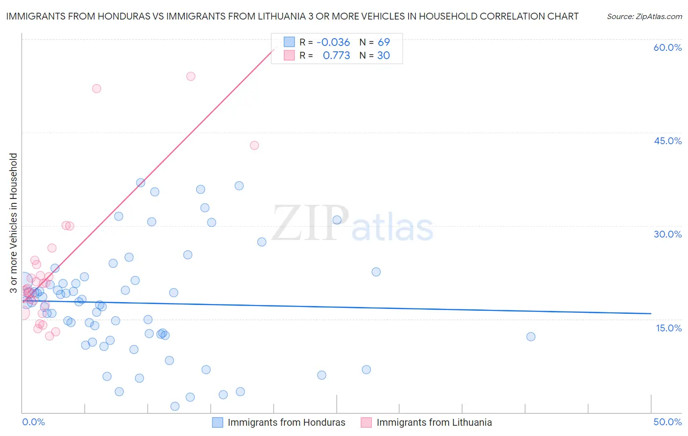 Immigrants from Honduras vs Immigrants from Lithuania 3 or more Vehicles in Household