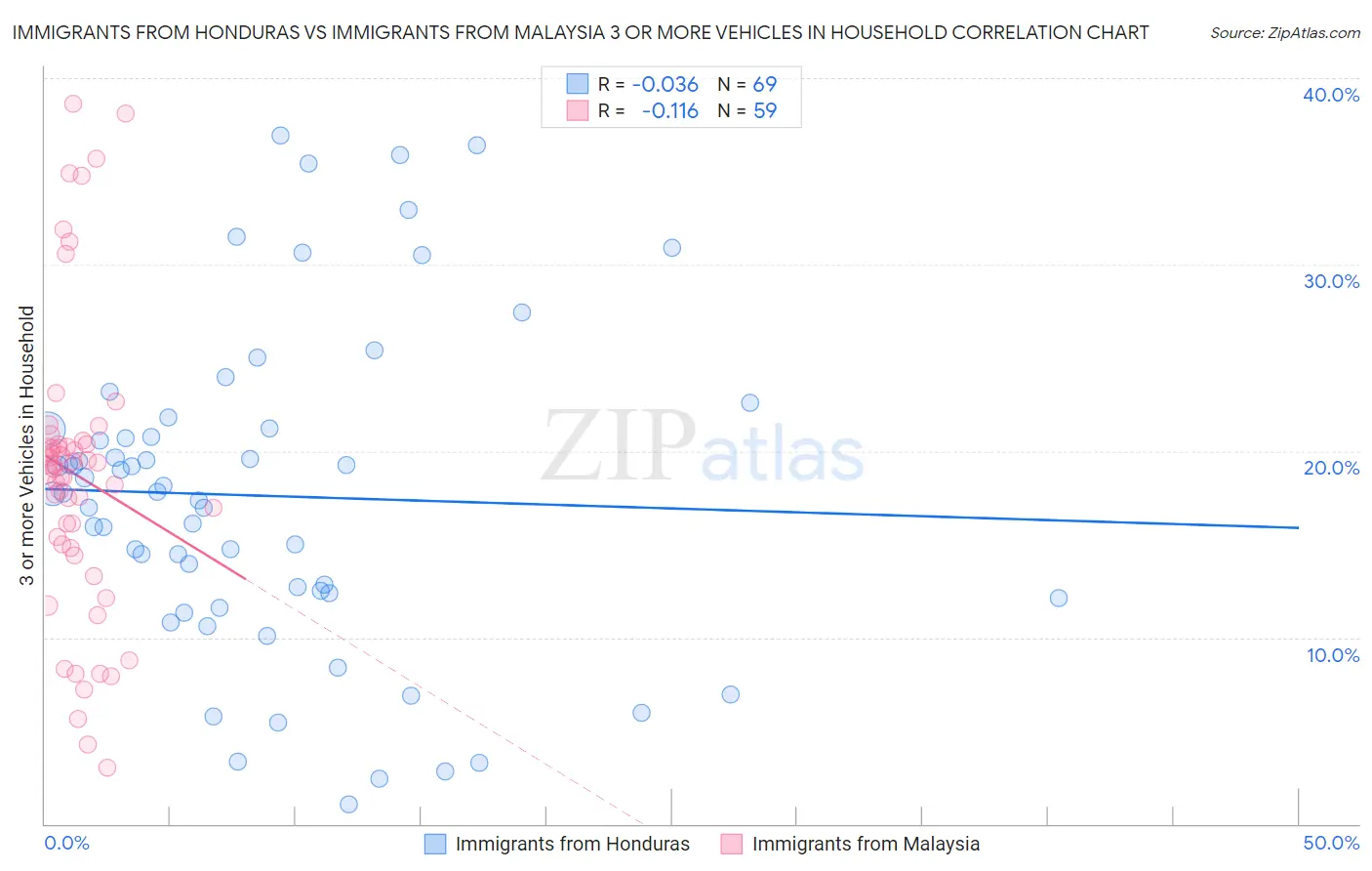 Immigrants from Honduras vs Immigrants from Malaysia 3 or more Vehicles in Household