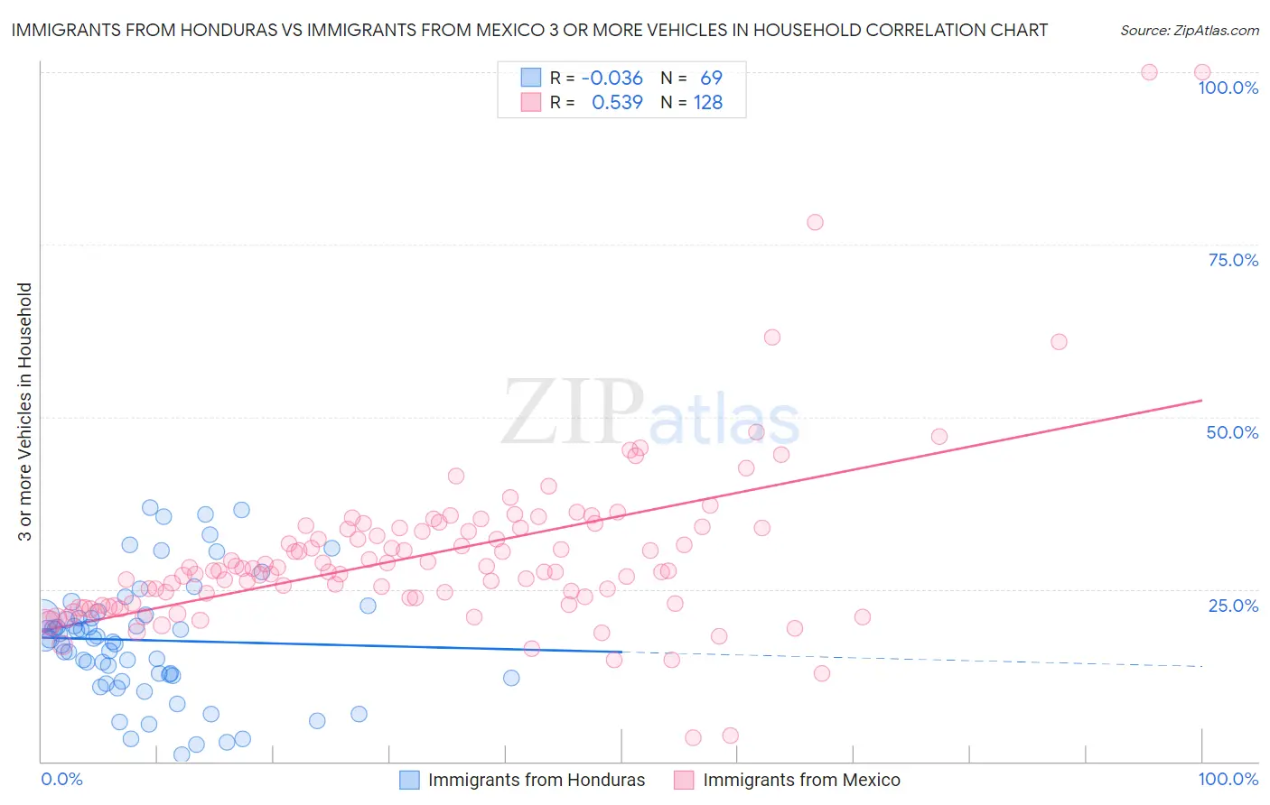 Immigrants from Honduras vs Immigrants from Mexico 3 or more Vehicles in Household