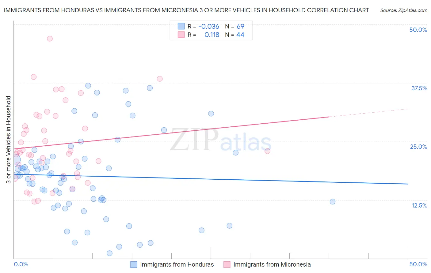 Immigrants from Honduras vs Immigrants from Micronesia 3 or more Vehicles in Household