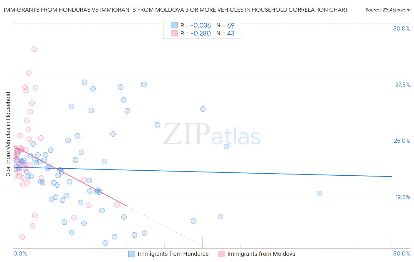 Immigrants from Honduras vs Immigrants from Moldova 3 or more Vehicles in Household