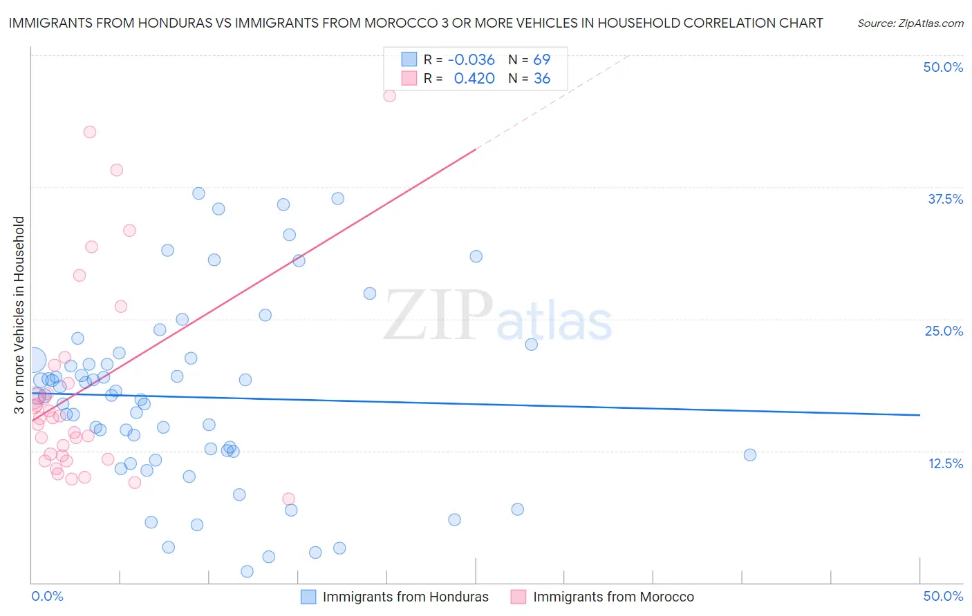 Immigrants from Honduras vs Immigrants from Morocco 3 or more Vehicles in Household