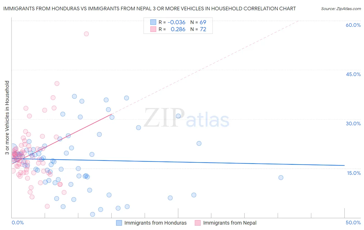Immigrants from Honduras vs Immigrants from Nepal 3 or more Vehicles in Household