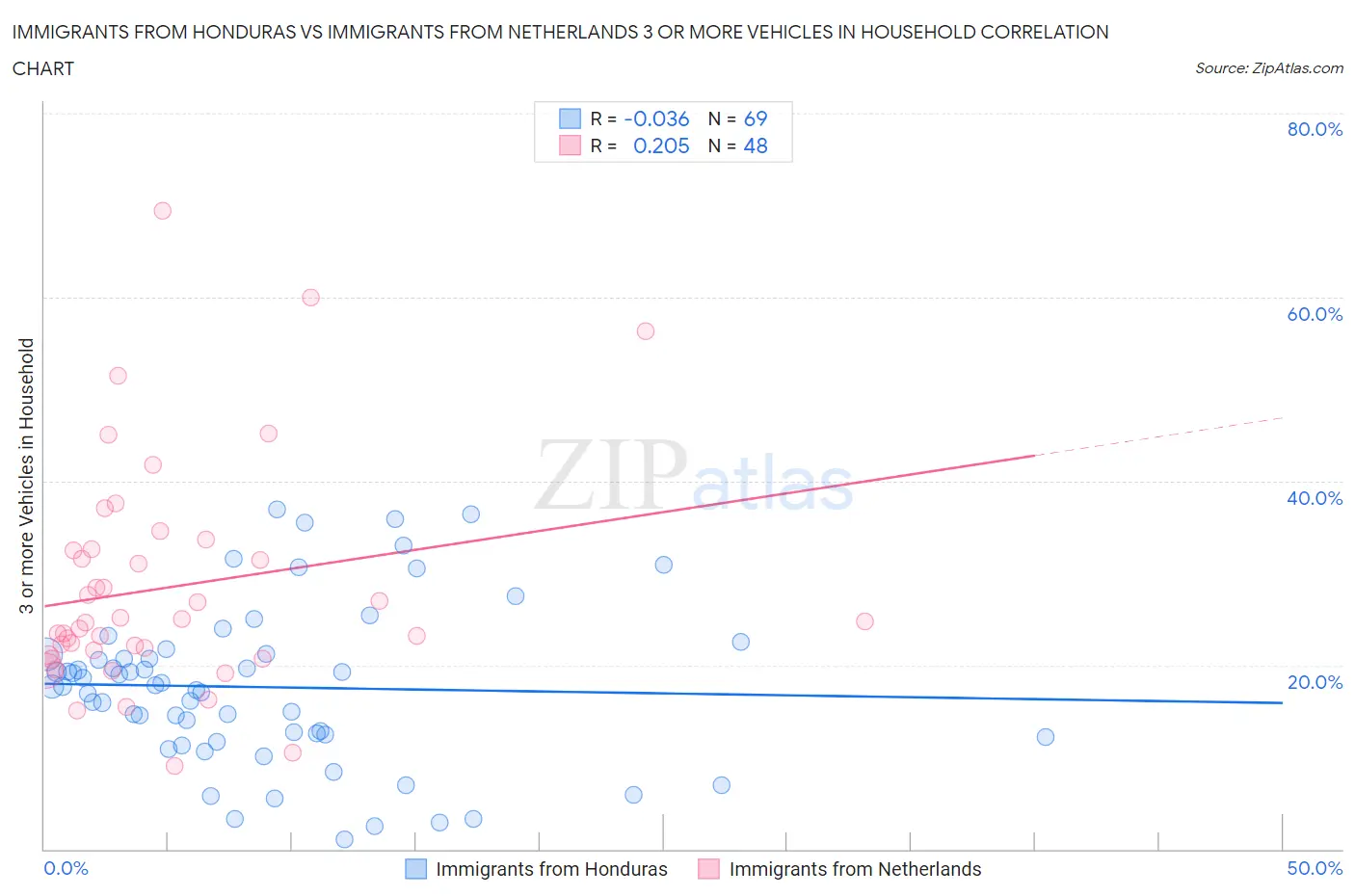 Immigrants from Honduras vs Immigrants from Netherlands 3 or more Vehicles in Household