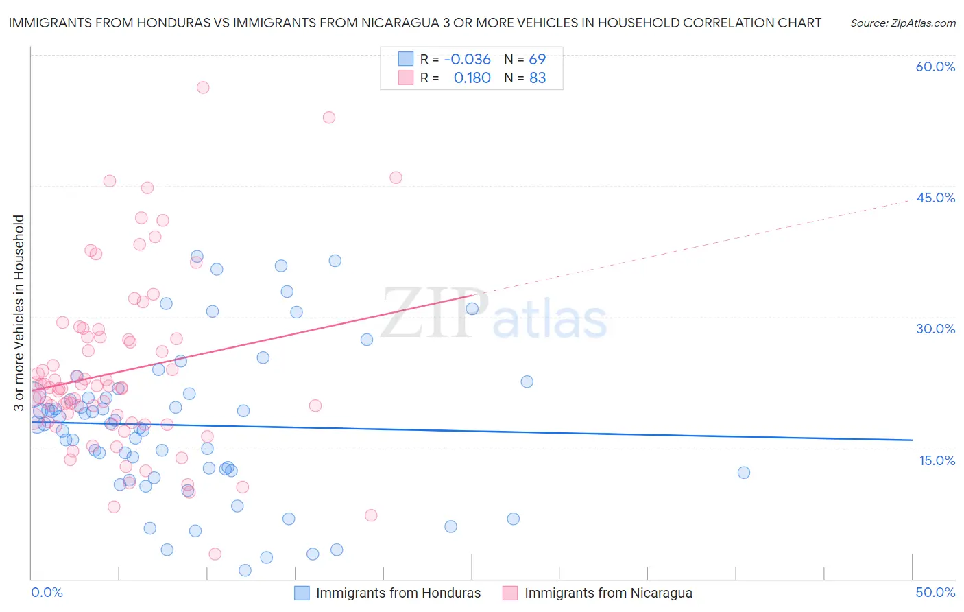 Immigrants from Honduras vs Immigrants from Nicaragua 3 or more Vehicles in Household