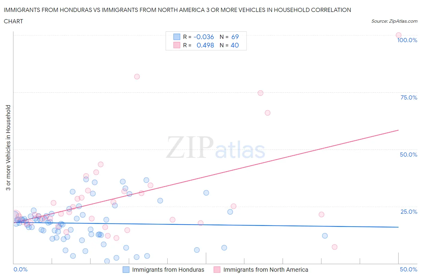 Immigrants from Honduras vs Immigrants from North America 3 or more Vehicles in Household