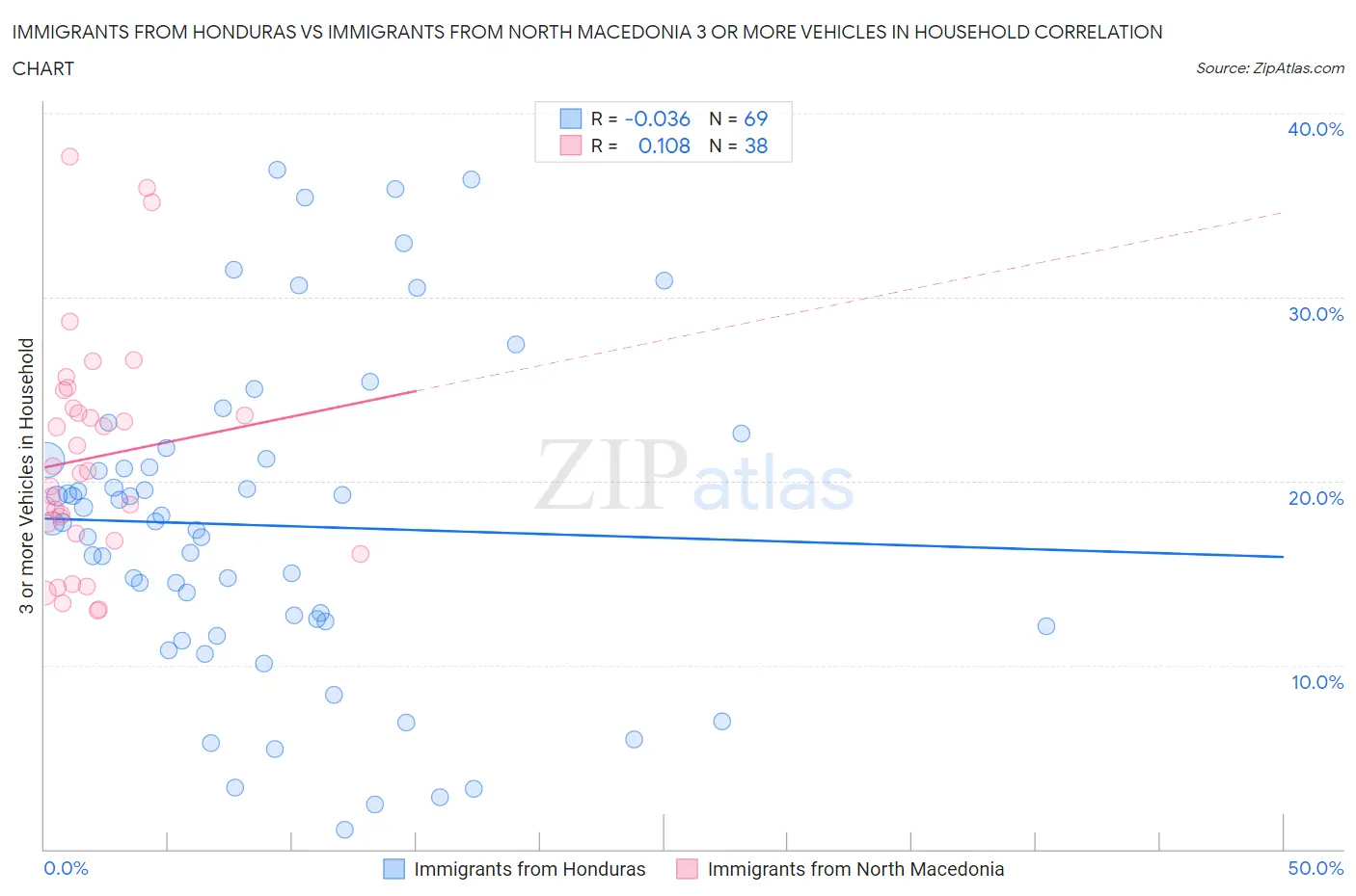 Immigrants from Honduras vs Immigrants from North Macedonia 3 or more Vehicles in Household