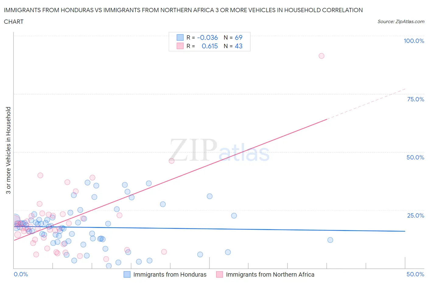 Immigrants from Honduras vs Immigrants from Northern Africa 3 or more Vehicles in Household