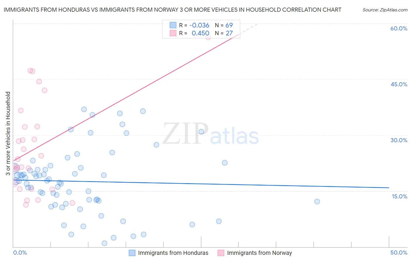 Immigrants from Honduras vs Immigrants from Norway 3 or more Vehicles in Household