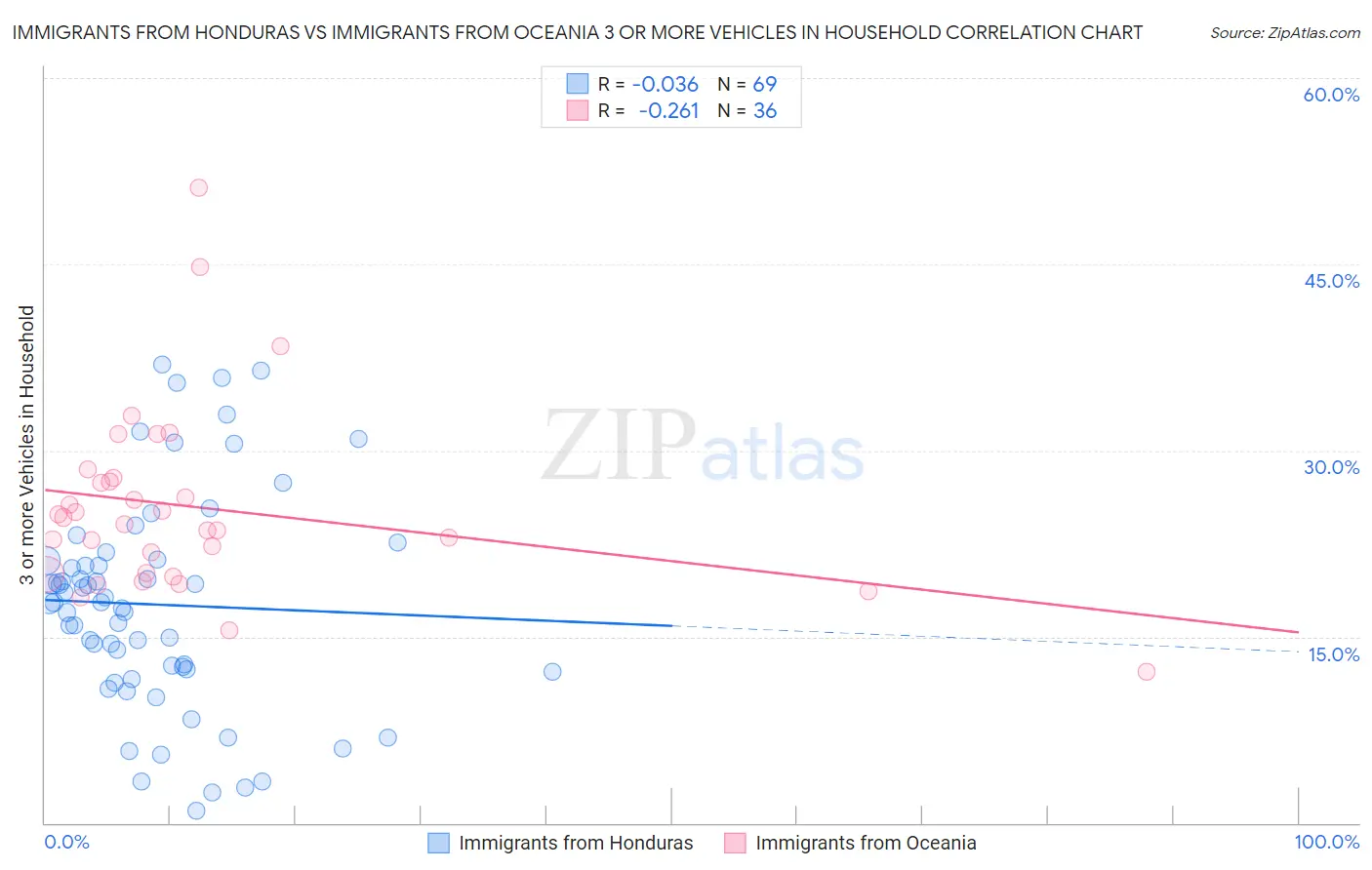 Immigrants from Honduras vs Immigrants from Oceania 3 or more Vehicles in Household