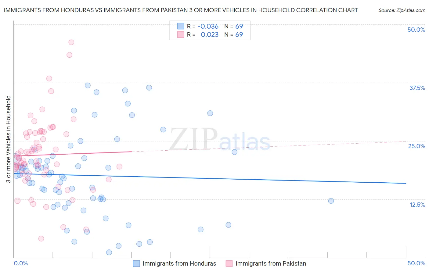 Immigrants from Honduras vs Immigrants from Pakistan 3 or more Vehicles in Household
