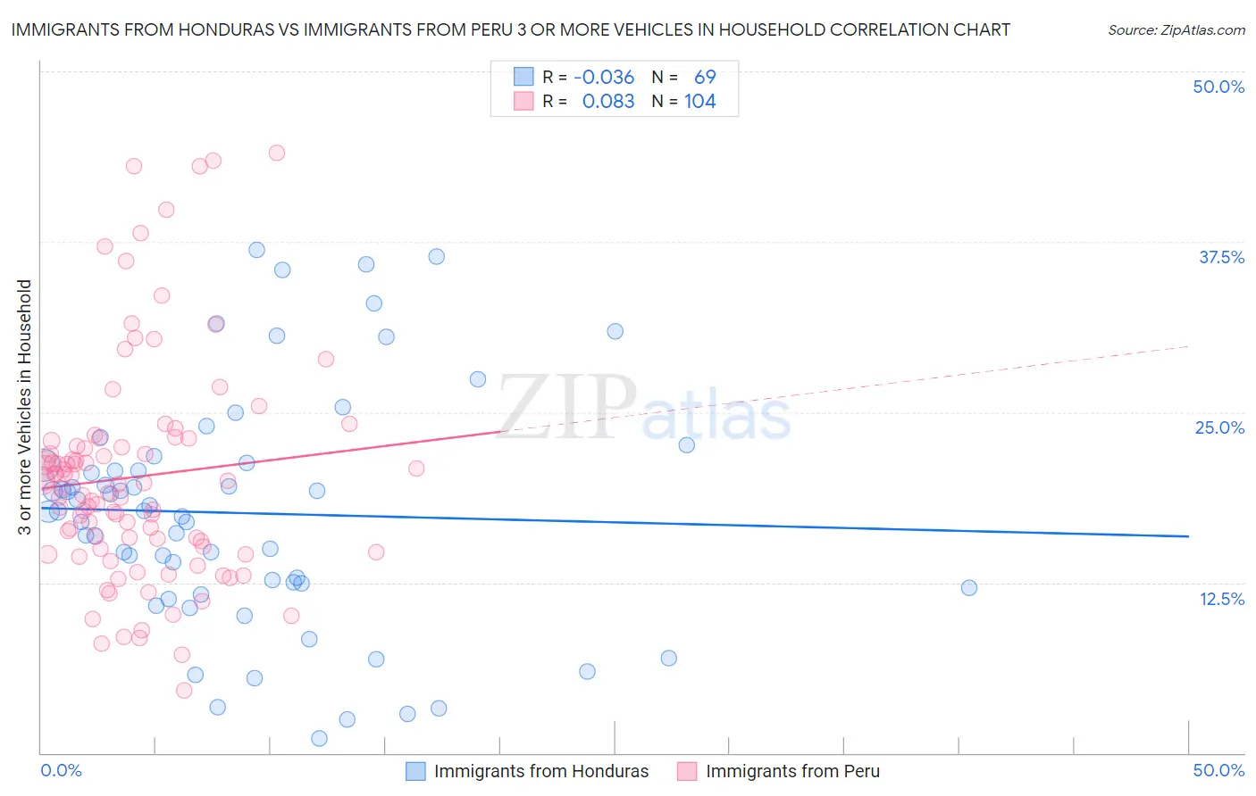 Immigrants from Honduras vs Immigrants from Peru 3 or more Vehicles in Household