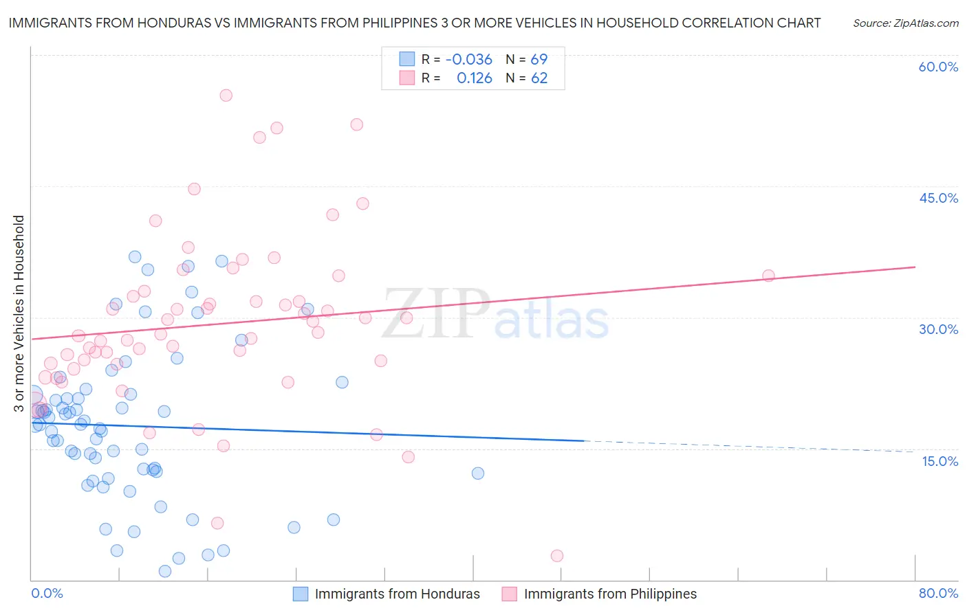 Immigrants from Honduras vs Immigrants from Philippines 3 or more Vehicles in Household