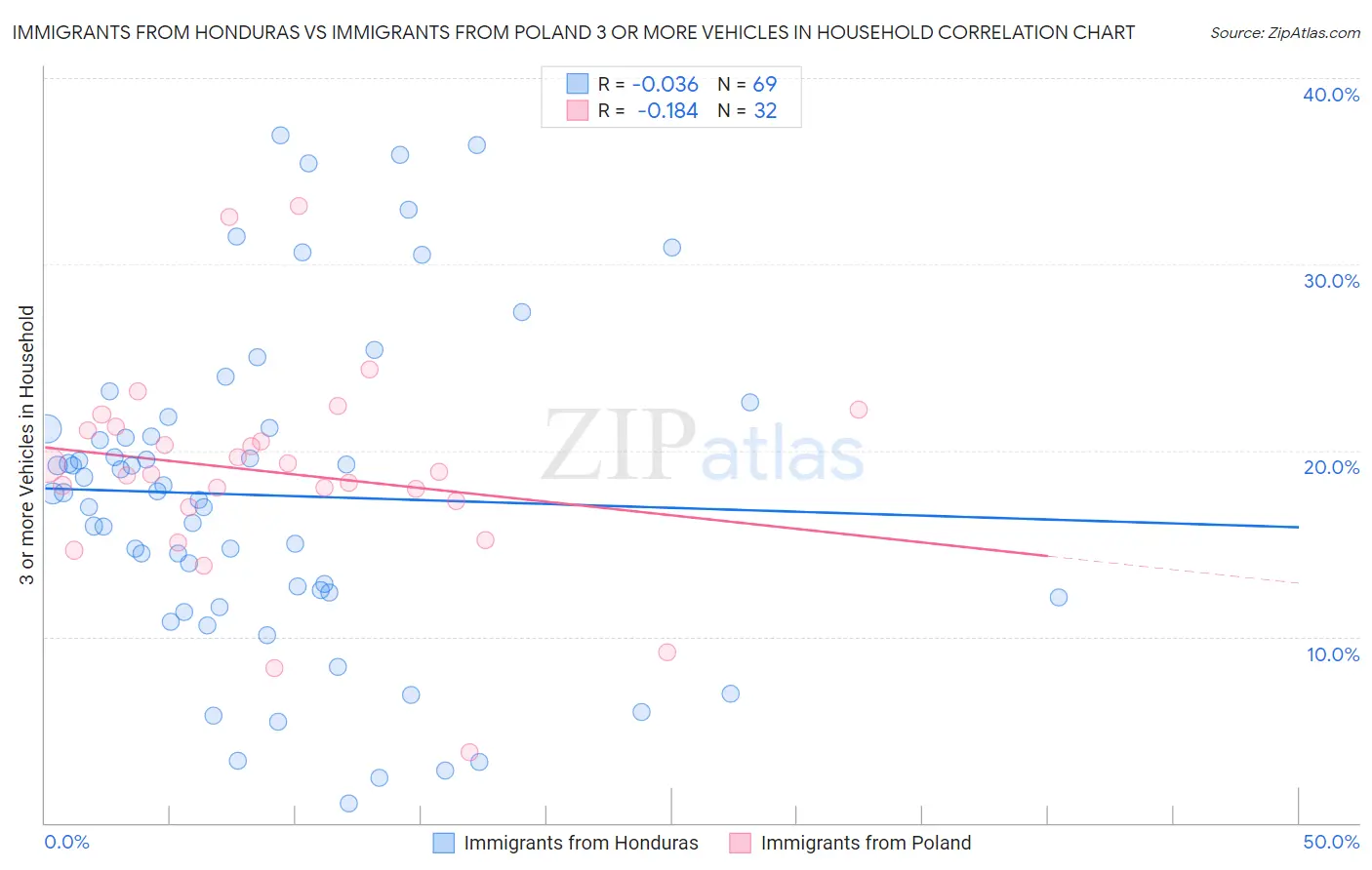 Immigrants from Honduras vs Immigrants from Poland 3 or more Vehicles in Household