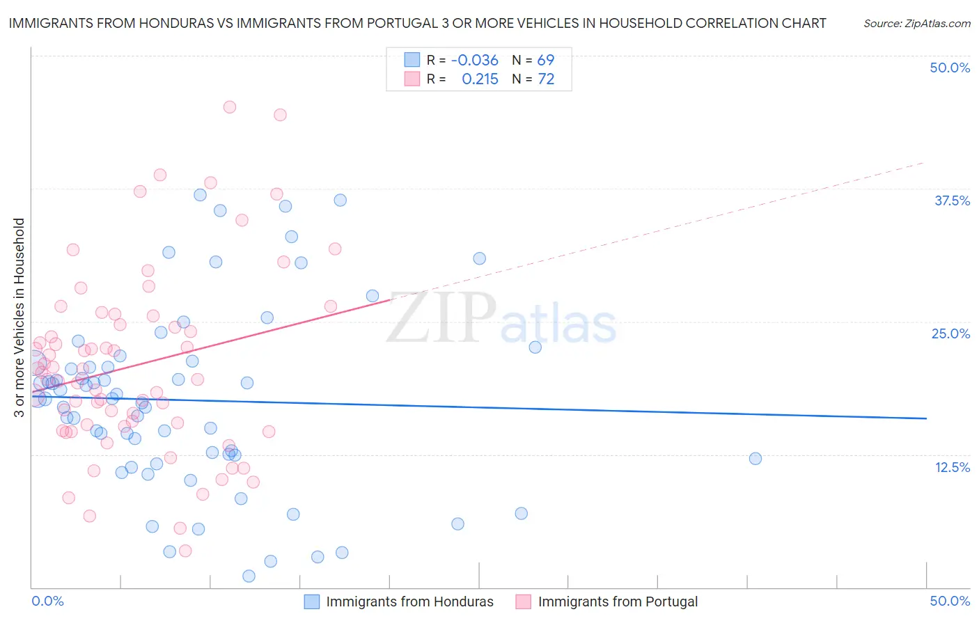 Immigrants from Honduras vs Immigrants from Portugal 3 or more Vehicles in Household