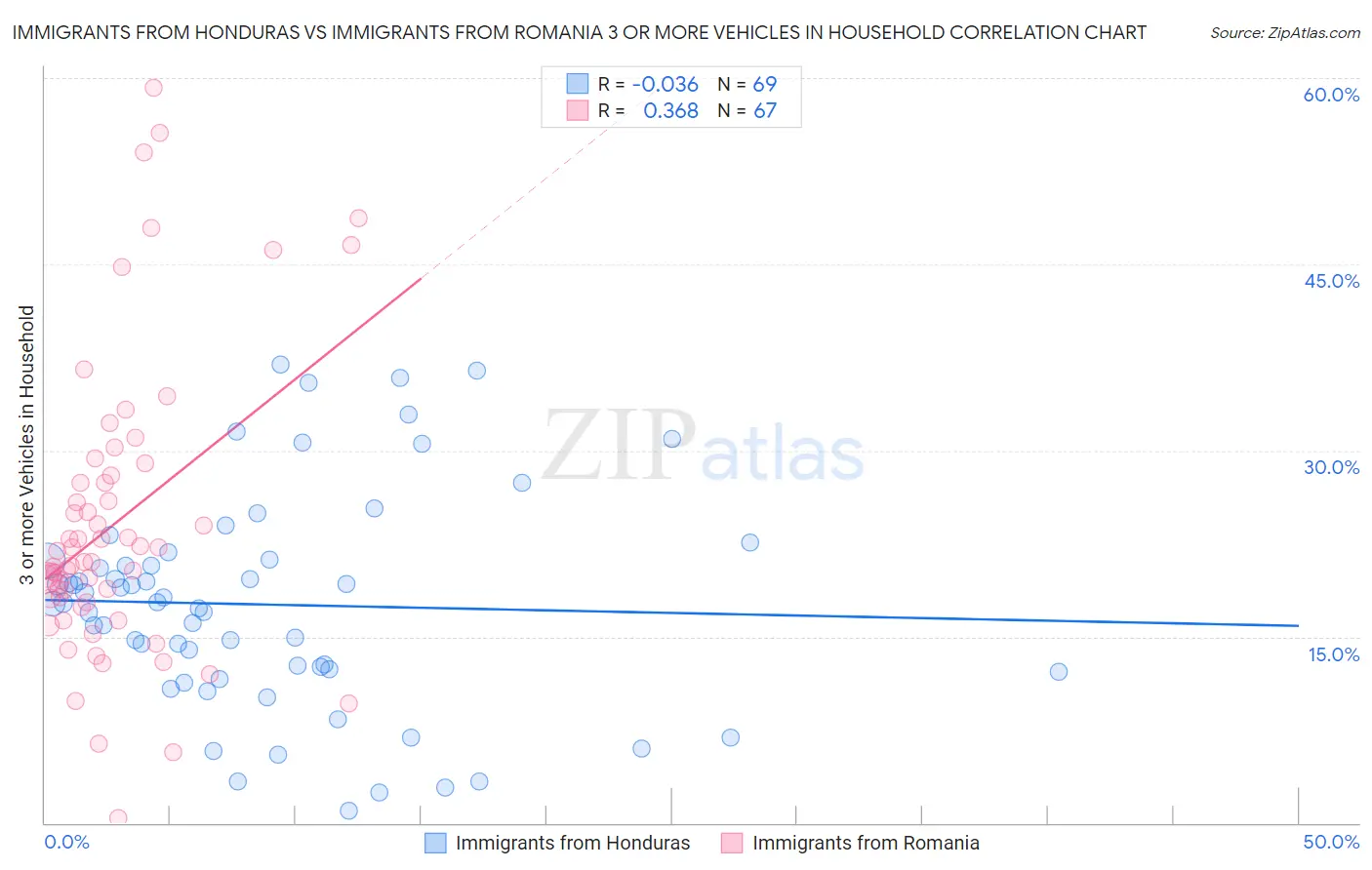 Immigrants from Honduras vs Immigrants from Romania 3 or more Vehicles in Household