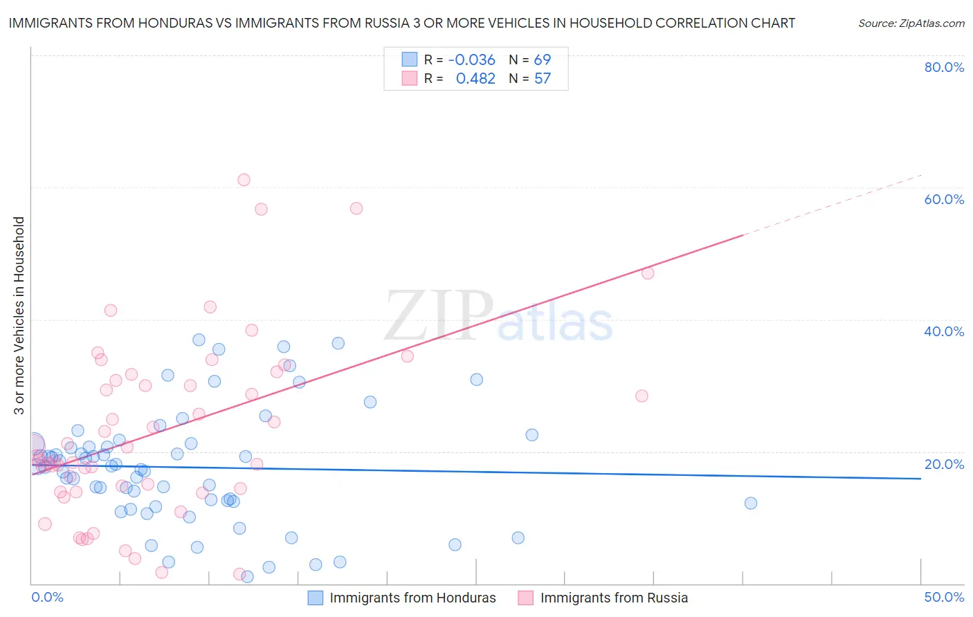 Immigrants from Honduras vs Immigrants from Russia 3 or more Vehicles in Household