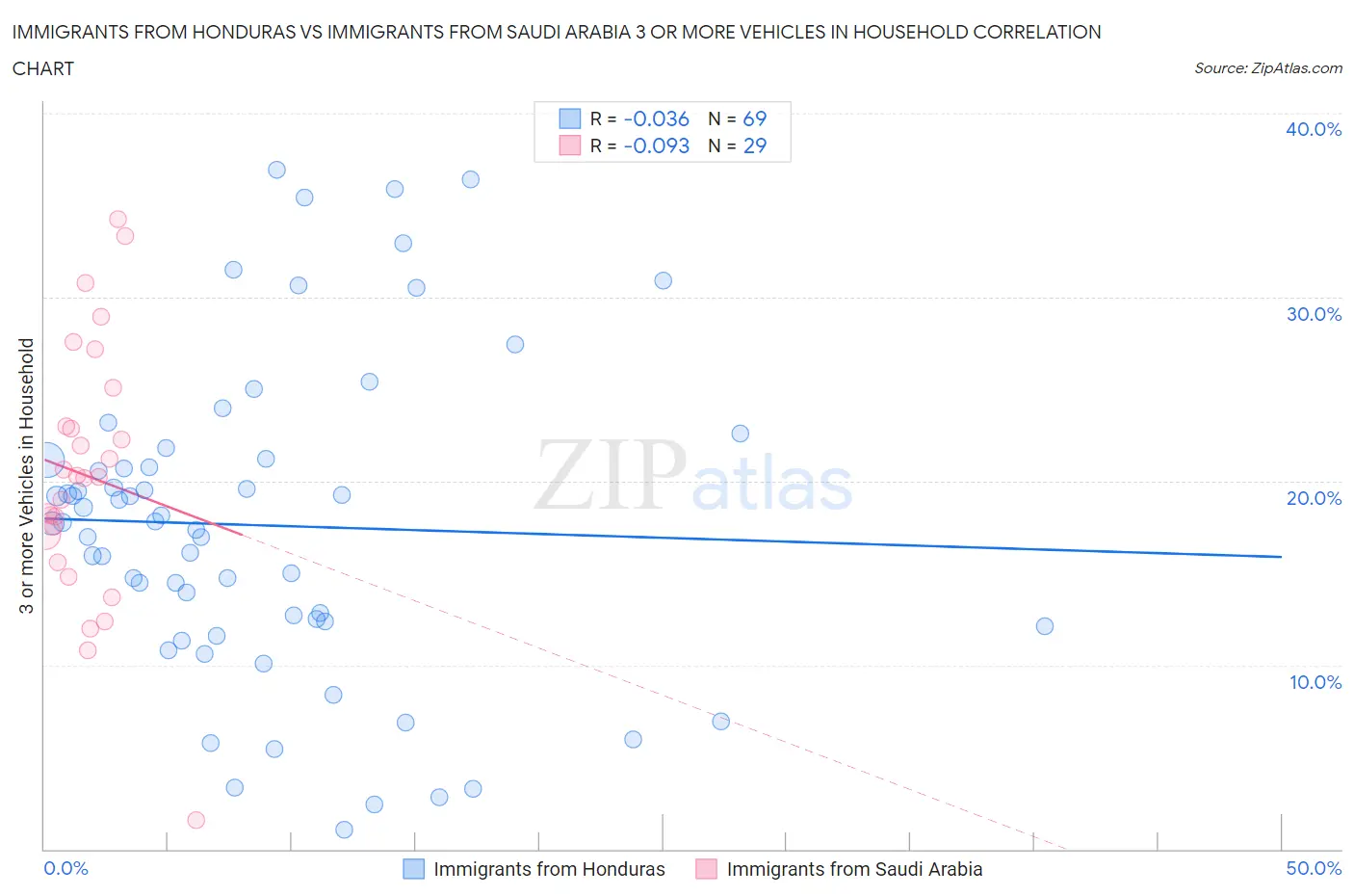 Immigrants from Honduras vs Immigrants from Saudi Arabia 3 or more Vehicles in Household