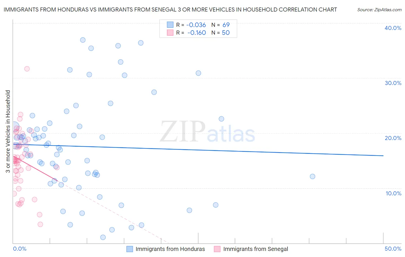 Immigrants from Honduras vs Immigrants from Senegal 3 or more Vehicles in Household