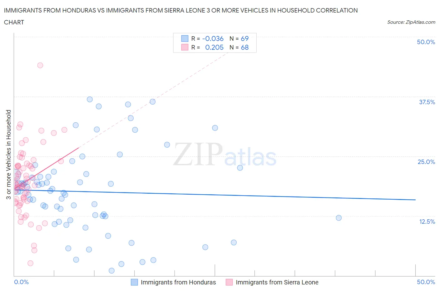 Immigrants from Honduras vs Immigrants from Sierra Leone 3 or more Vehicles in Household