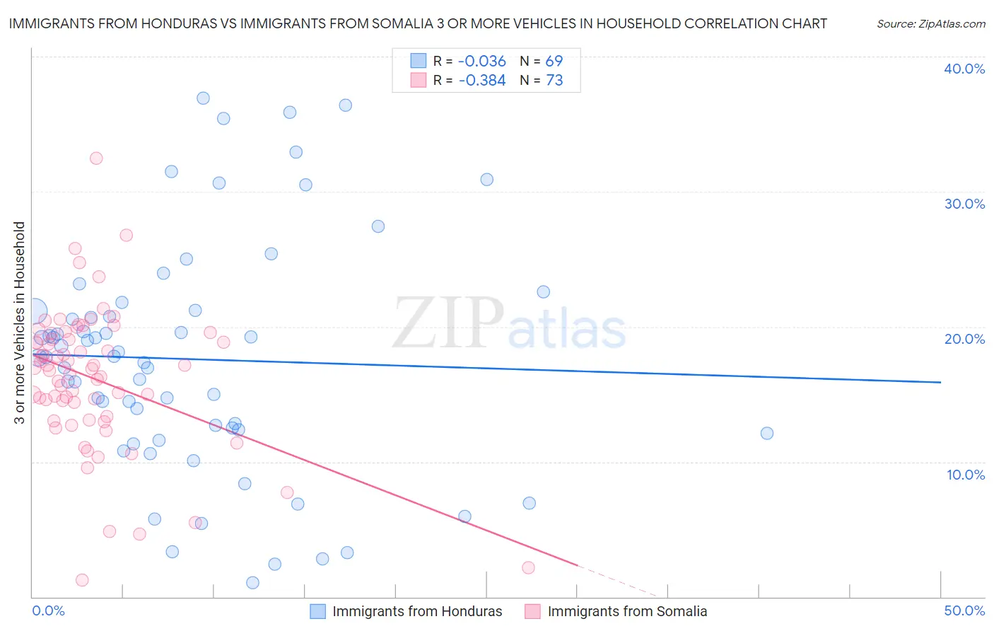 Immigrants from Honduras vs Immigrants from Somalia 3 or more Vehicles in Household