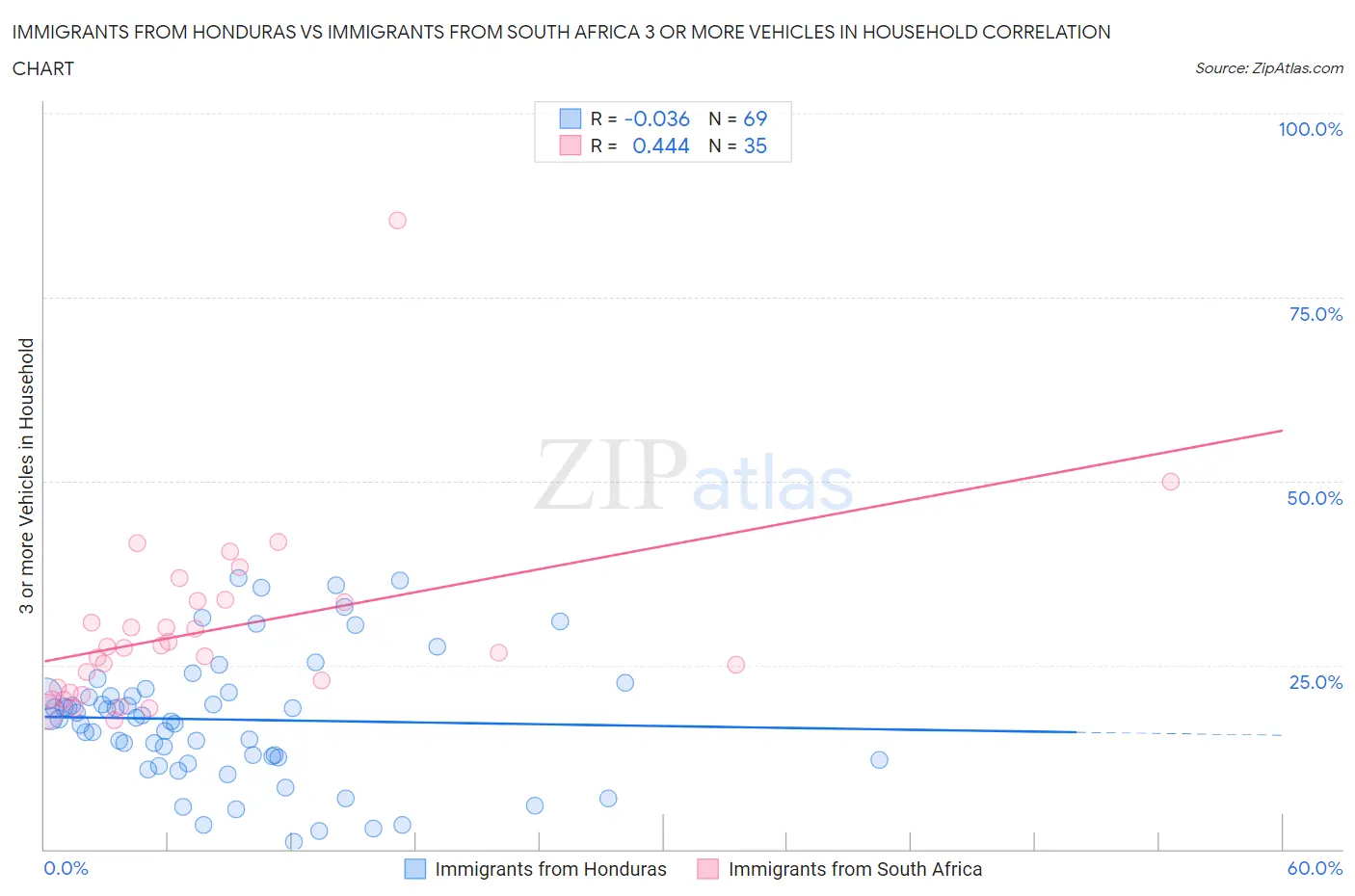 Immigrants from Honduras vs Immigrants from South Africa 3 or more Vehicles in Household