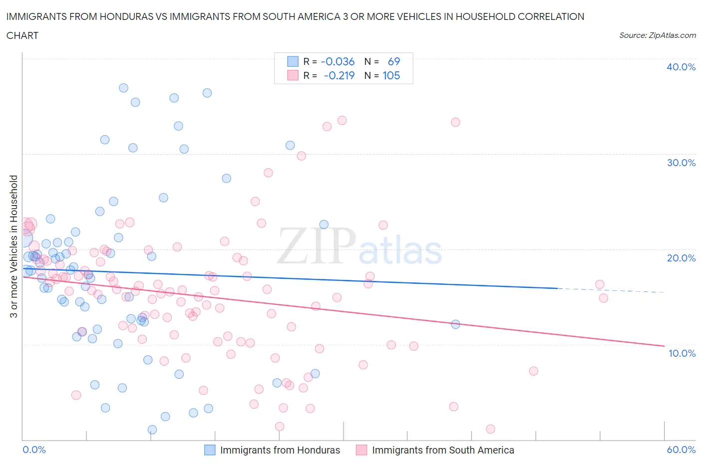 Immigrants from Honduras vs Immigrants from South America 3 or more Vehicles in Household