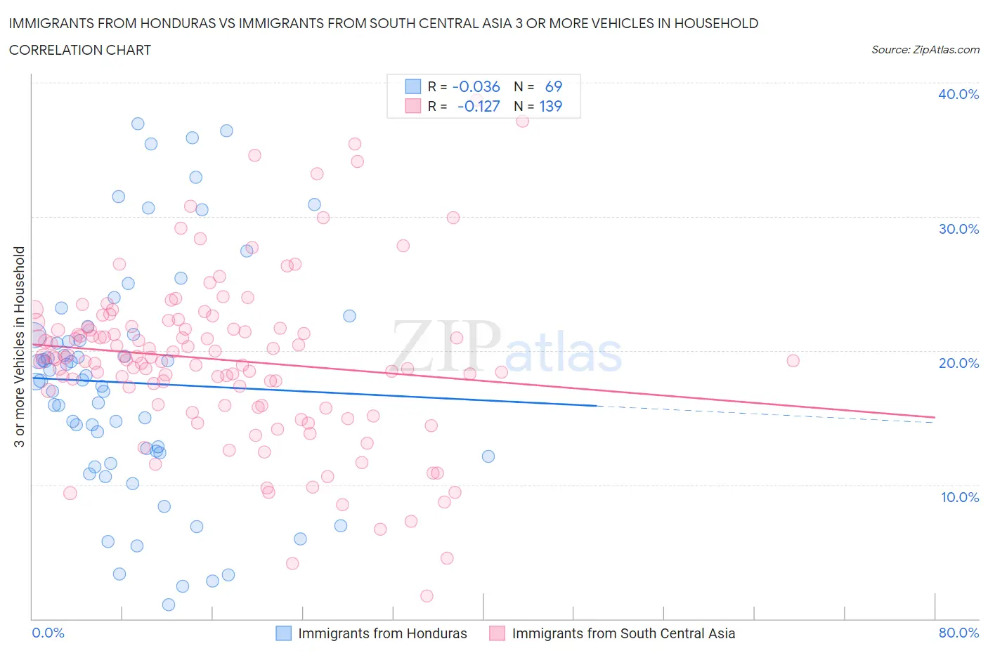 Immigrants from Honduras vs Immigrants from South Central Asia 3 or more Vehicles in Household