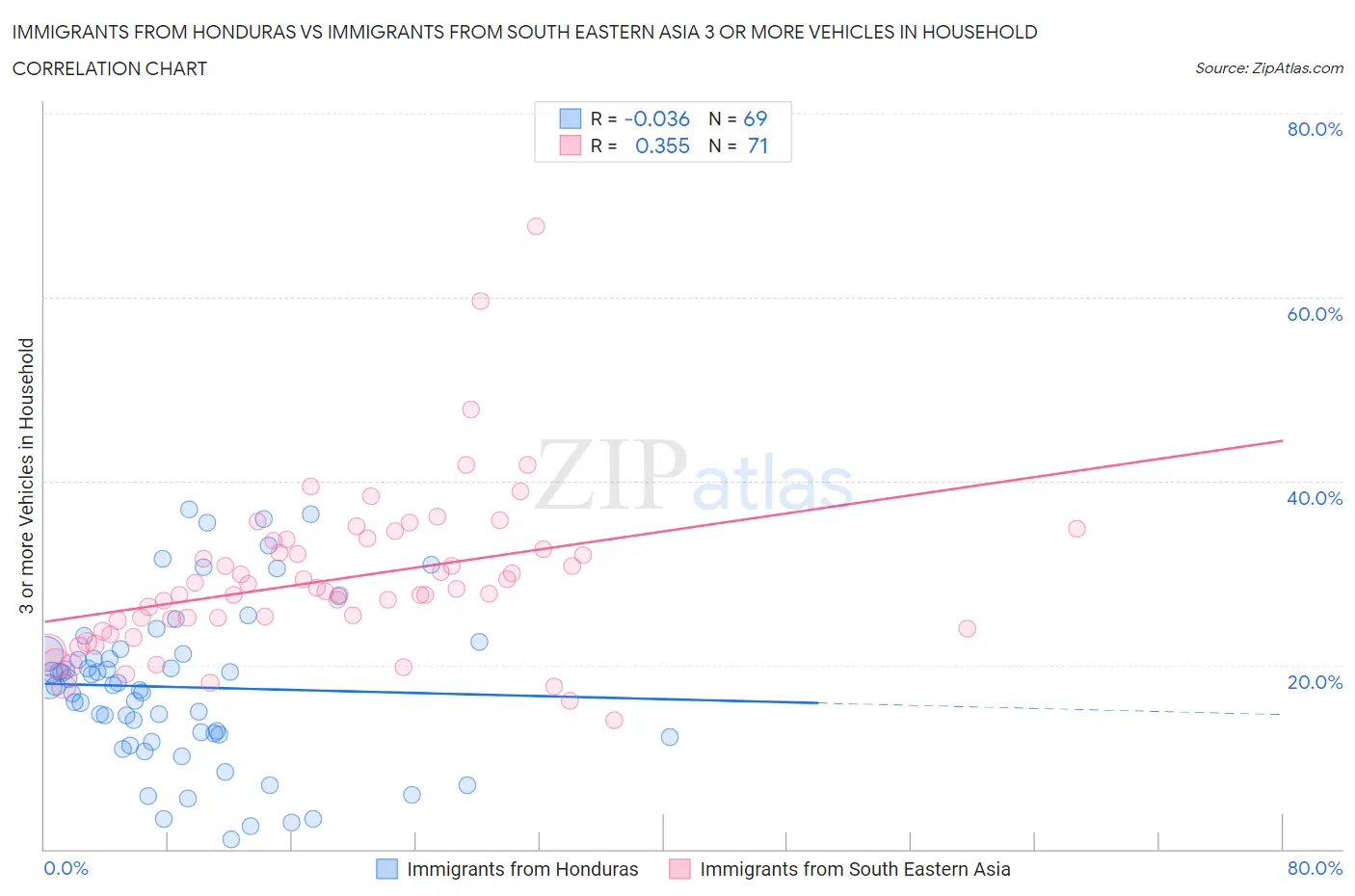 Immigrants from Honduras vs Immigrants from South Eastern Asia 3 or more Vehicles in Household