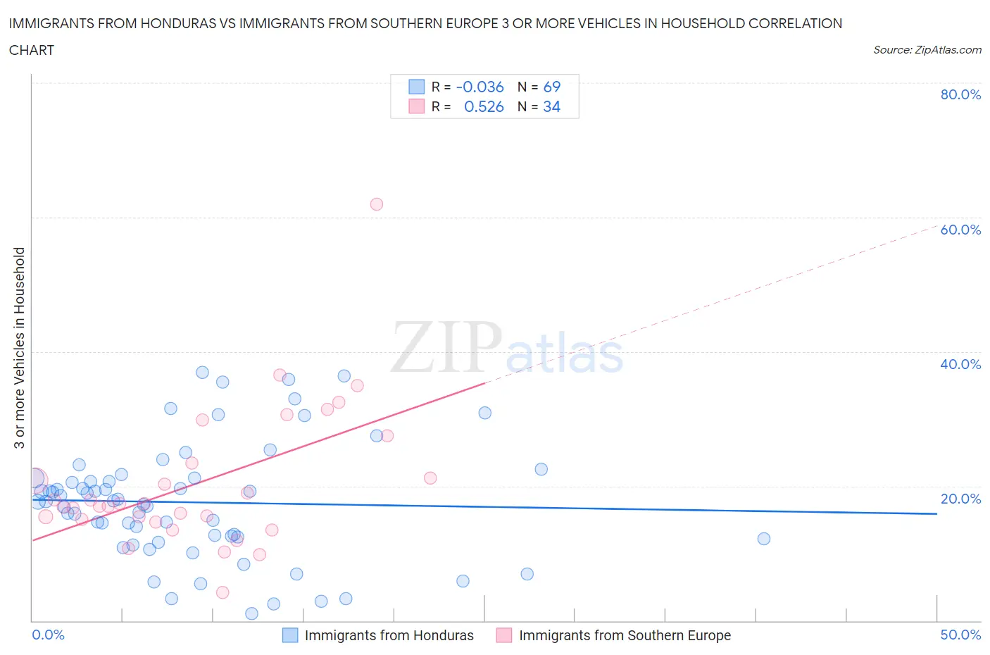 Immigrants from Honduras vs Immigrants from Southern Europe 3 or more Vehicles in Household