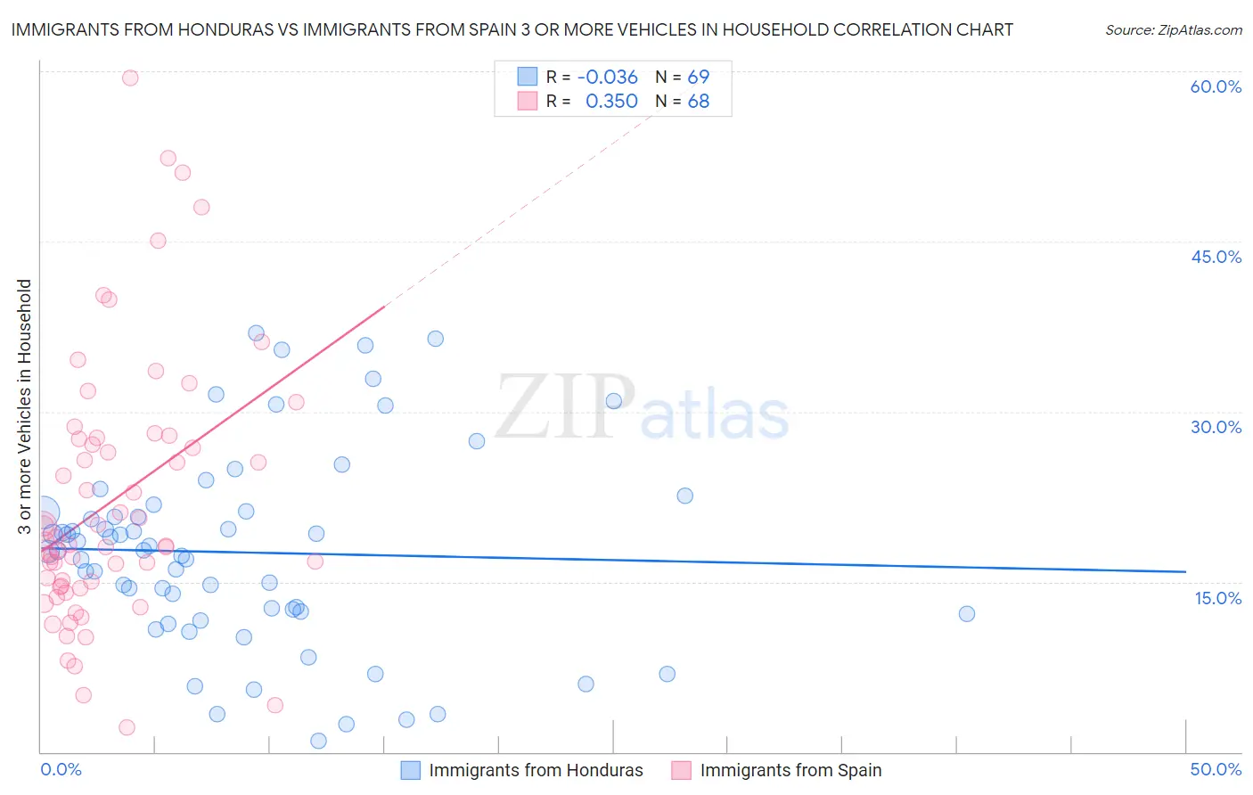 Immigrants from Honduras vs Immigrants from Spain 3 or more Vehicles in Household
