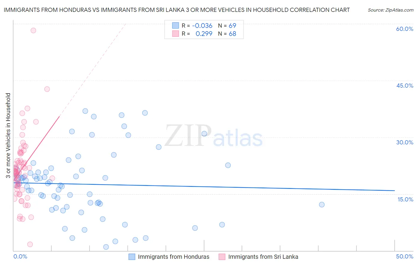 Immigrants from Honduras vs Immigrants from Sri Lanka 3 or more Vehicles in Household