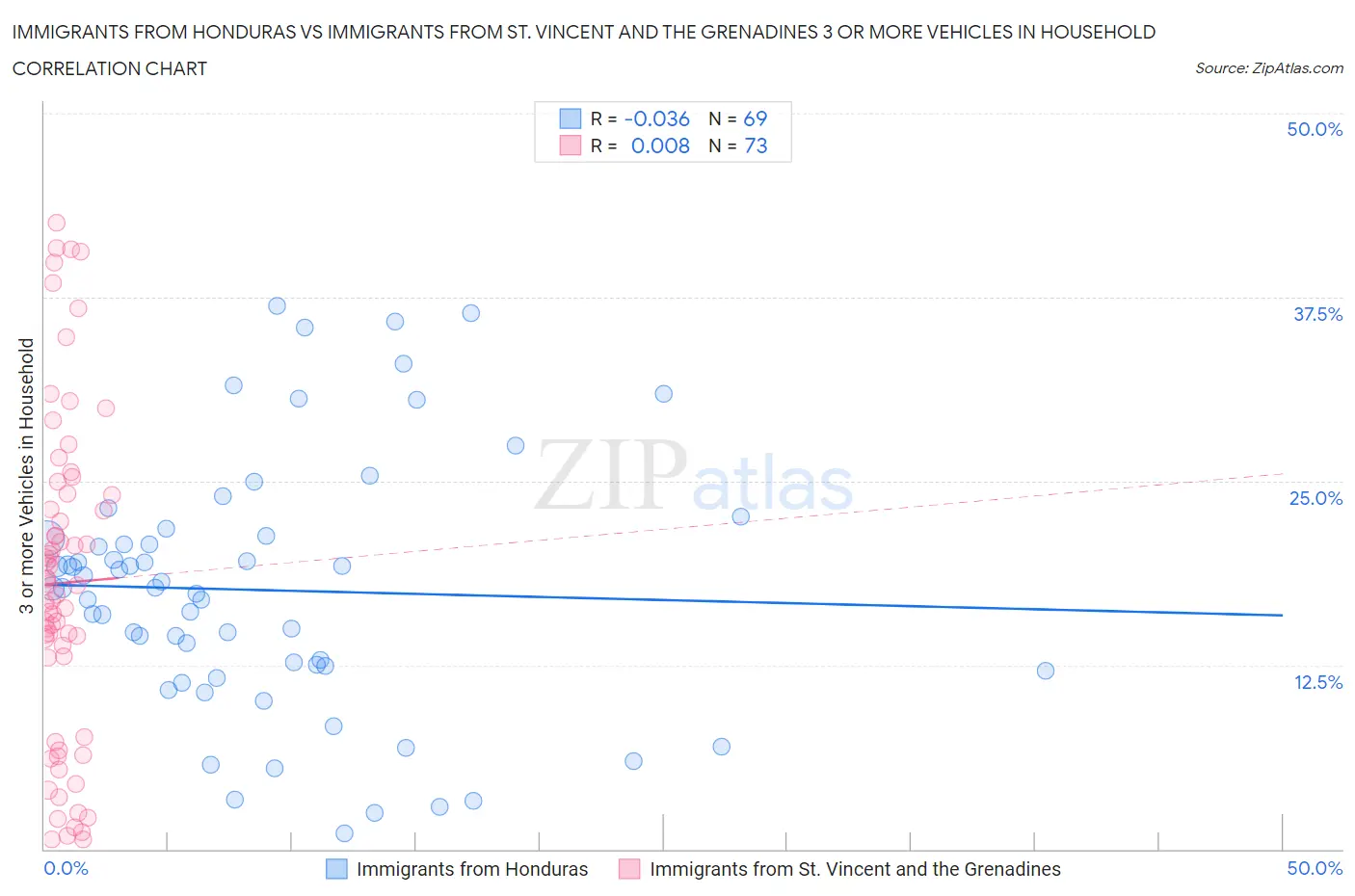 Immigrants from Honduras vs Immigrants from St. Vincent and the Grenadines 3 or more Vehicles in Household