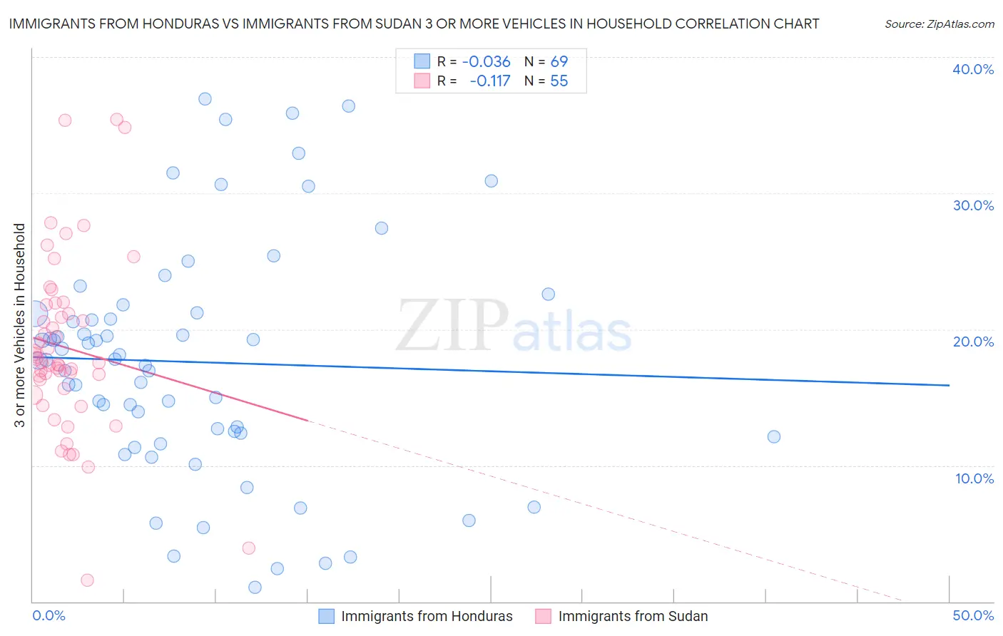 Immigrants from Honduras vs Immigrants from Sudan 3 or more Vehicles in Household