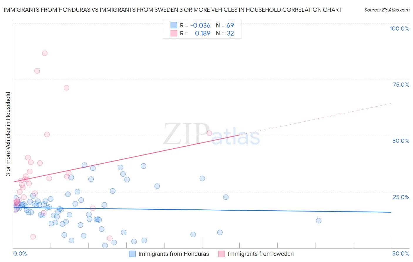 Immigrants from Honduras vs Immigrants from Sweden 3 or more Vehicles in Household