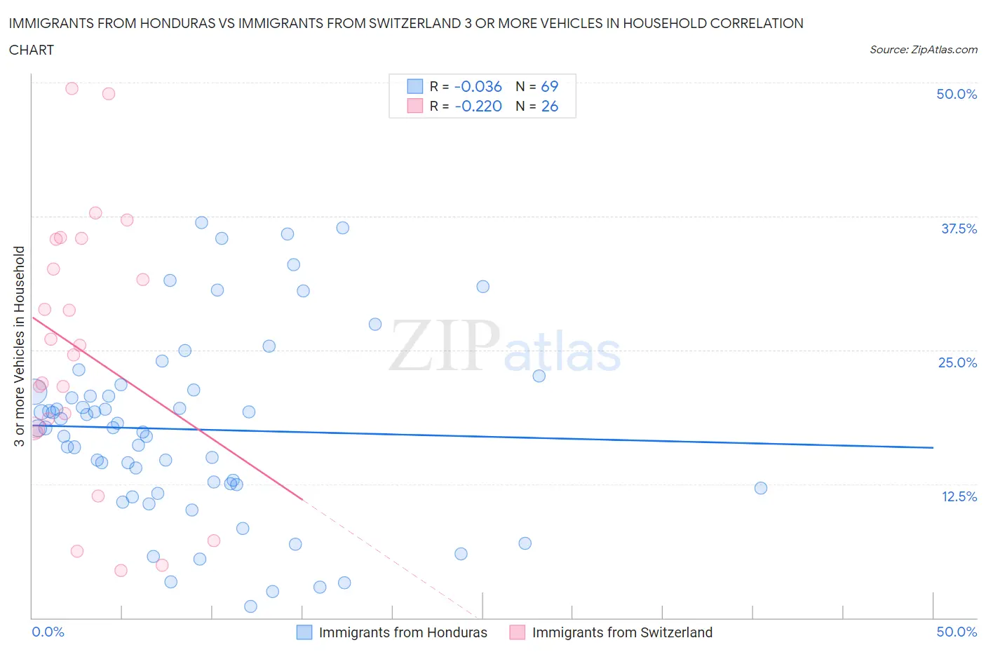 Immigrants from Honduras vs Immigrants from Switzerland 3 or more Vehicles in Household