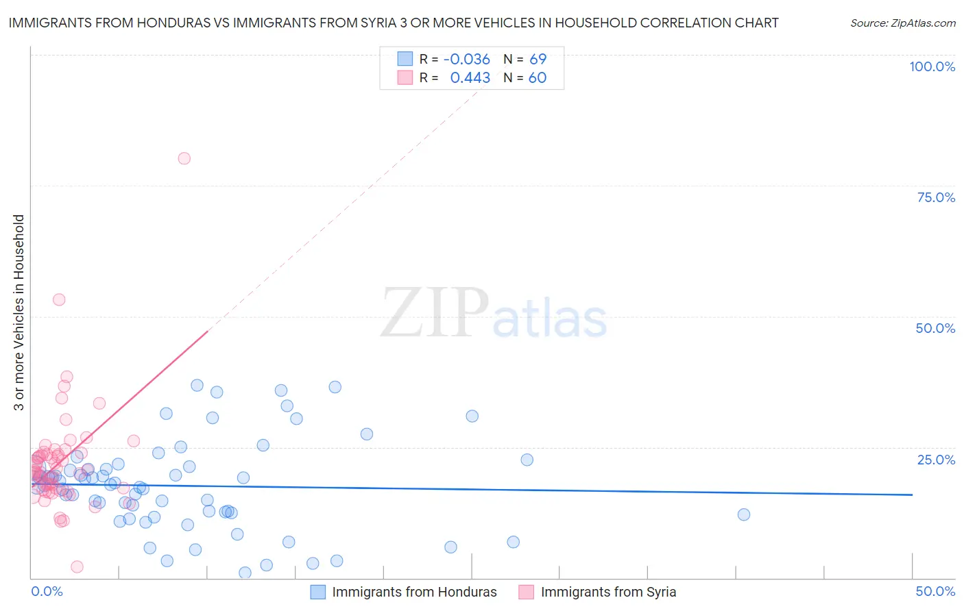 Immigrants from Honduras vs Immigrants from Syria 3 or more Vehicles in Household