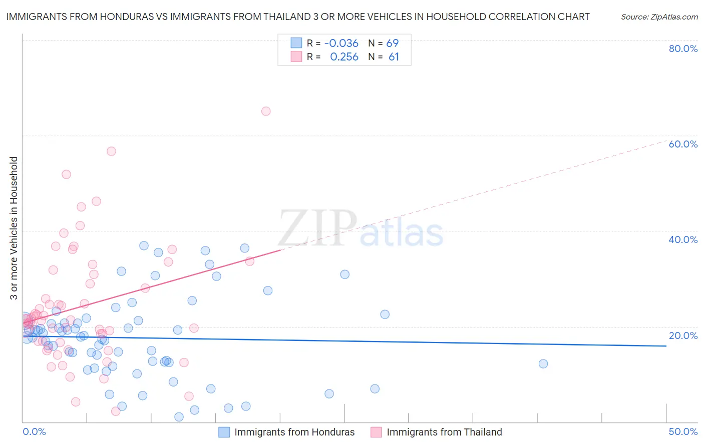 Immigrants from Honduras vs Immigrants from Thailand 3 or more Vehicles in Household