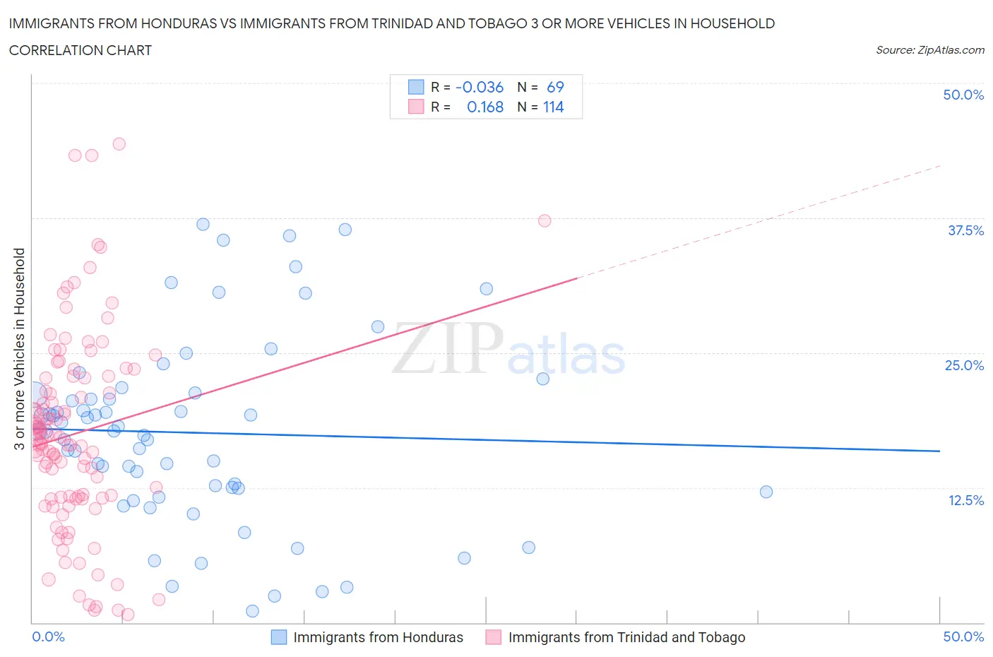 Immigrants from Honduras vs Immigrants from Trinidad and Tobago 3 or more Vehicles in Household