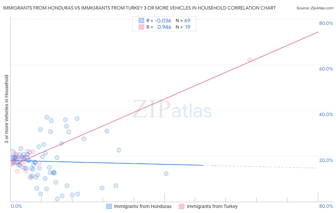 Immigrants from Honduras vs Immigrants from Turkey 3 or more Vehicles in Household