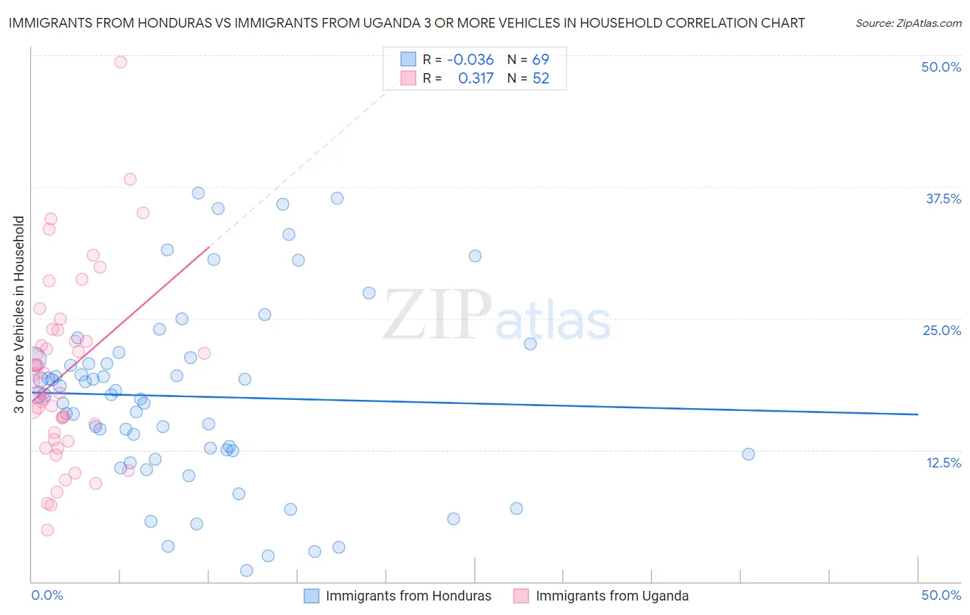 Immigrants from Honduras vs Immigrants from Uganda 3 or more Vehicles in Household