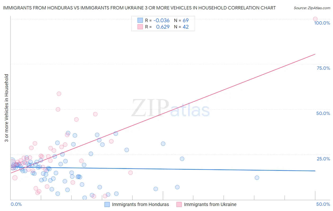 Immigrants from Honduras vs Immigrants from Ukraine 3 or more Vehicles in Household