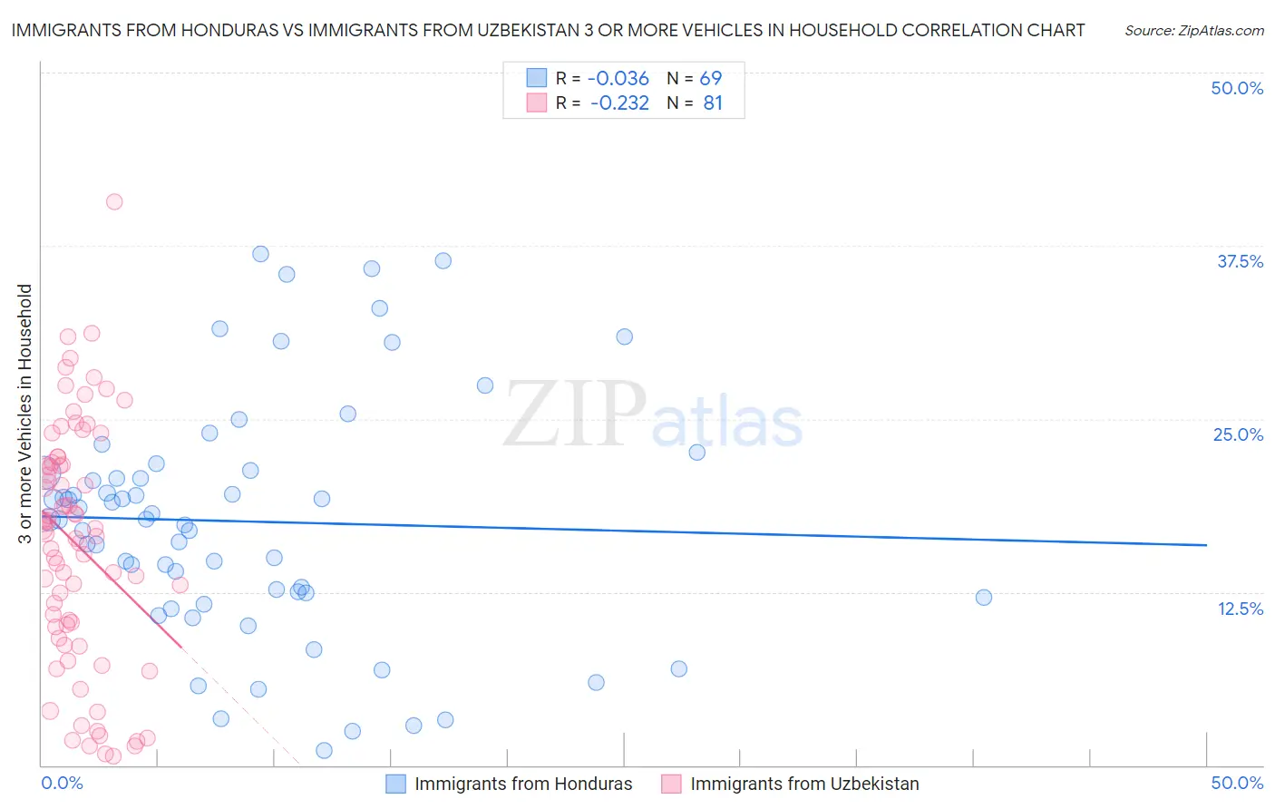 Immigrants from Honduras vs Immigrants from Uzbekistan 3 or more Vehicles in Household