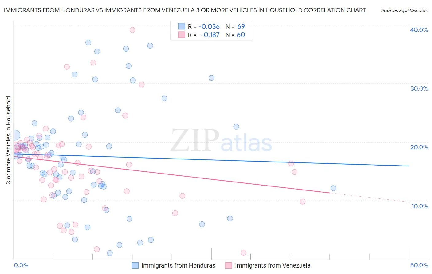 Immigrants from Honduras vs Immigrants from Venezuela 3 or more Vehicles in Household