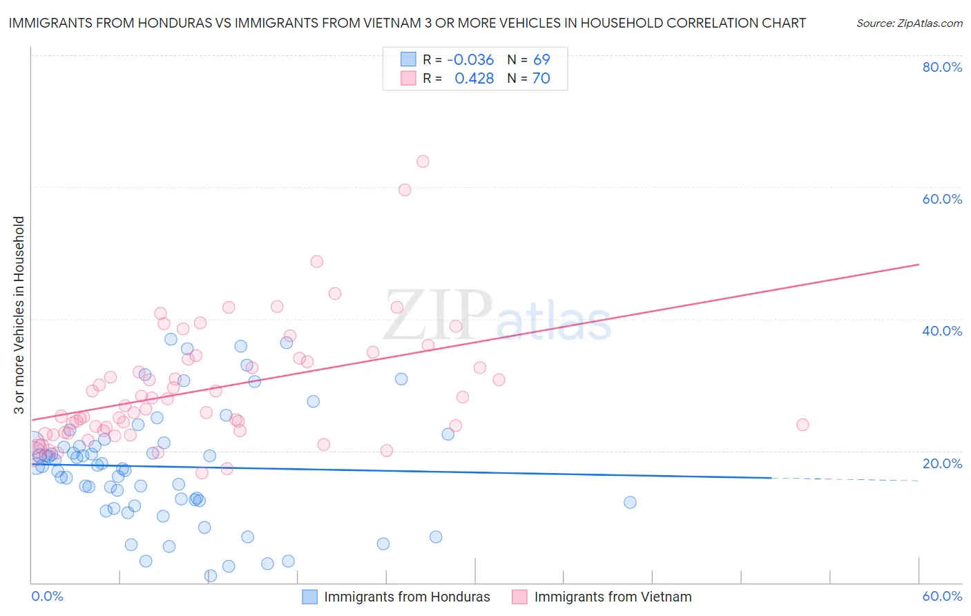 Immigrants from Honduras vs Immigrants from Vietnam 3 or more Vehicles in Household