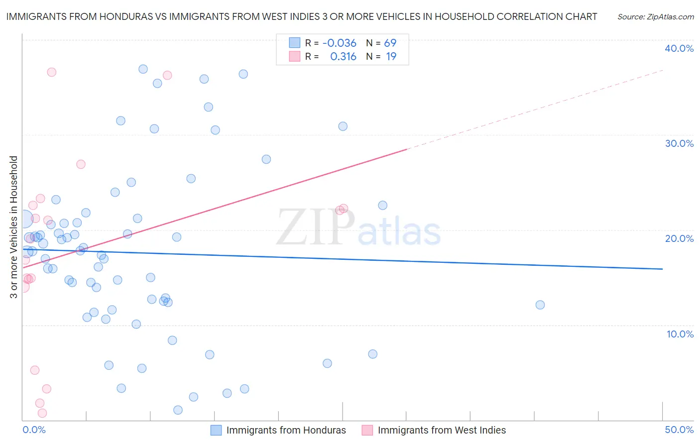 Immigrants from Honduras vs Immigrants from West Indies 3 or more Vehicles in Household