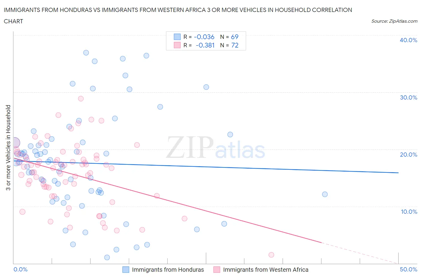 Immigrants from Honduras vs Immigrants from Western Africa 3 or more Vehicles in Household